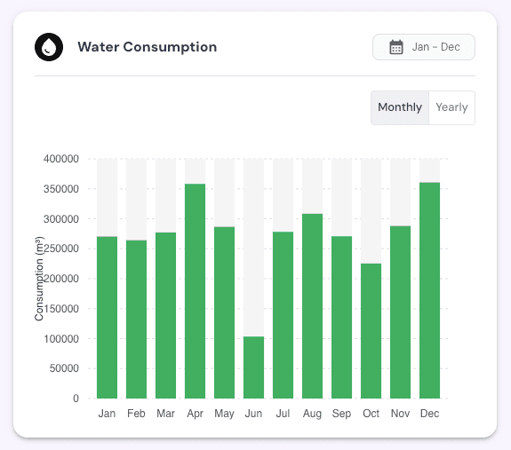 Water consumption bar chart