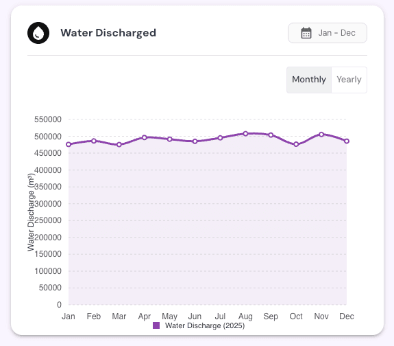 Water discharged line chart